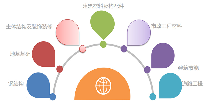 企業(yè)重點檢測項目分類